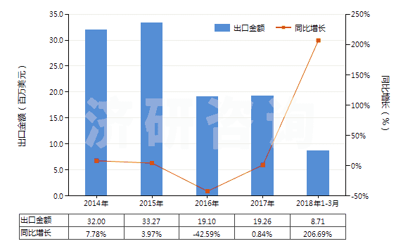 2014-2018年3月中國2-糠醛(HS29321200)出口總額及增速統(tǒng)計